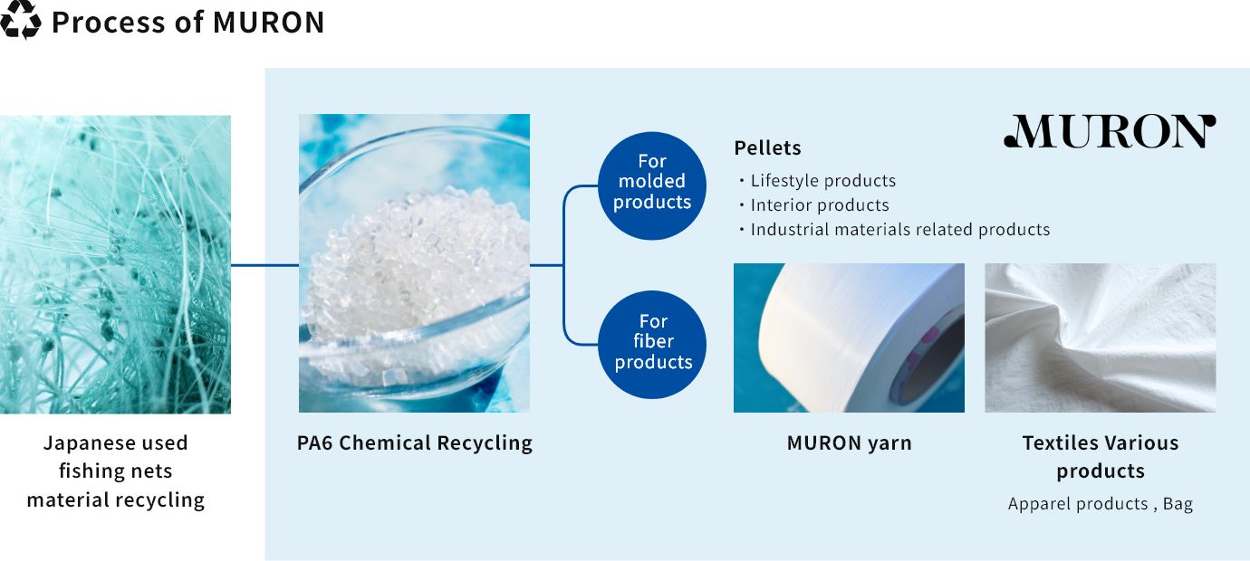 Process of MURON